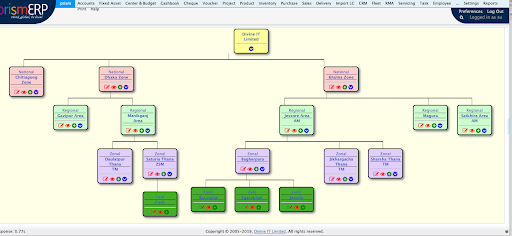 Territory Area Organogram1